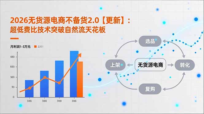 (17736期)2026无货源电商不备货2.0【更新-3月】:超低费比技术突破自然流天花板,单店月利润1-3万元